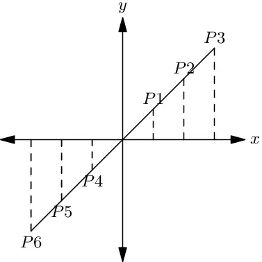 Locus of a straight line.