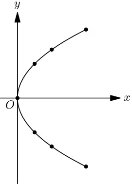 Locus of a parabola.