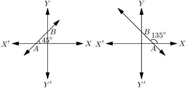Inclination angle of a straight line.