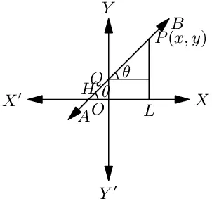 Slope intercept form of a straight line.