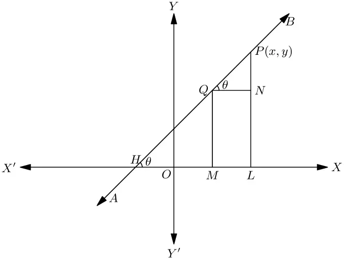 Point slope form of a straight line.