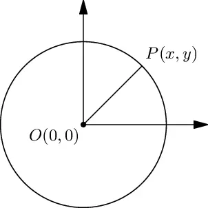 A circle with Center at Origin