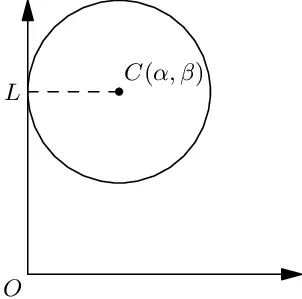 A circle touching y-axis