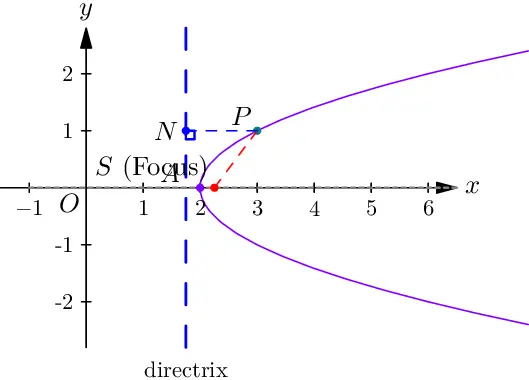 A Conic Section