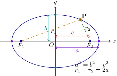 An ellipse