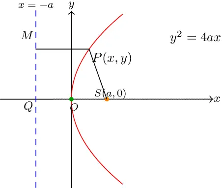 A Conic Section