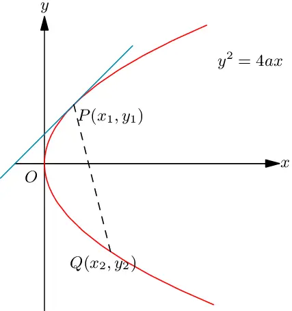 A Tangent to a Parabola