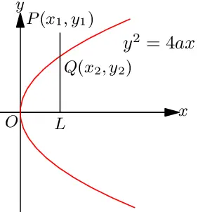 Position of a point w.r.t. a parabola