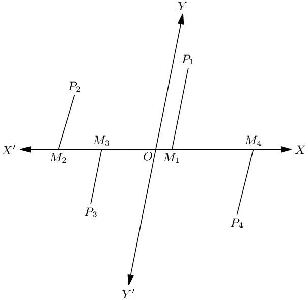 Cartesian axes in xy-plane.