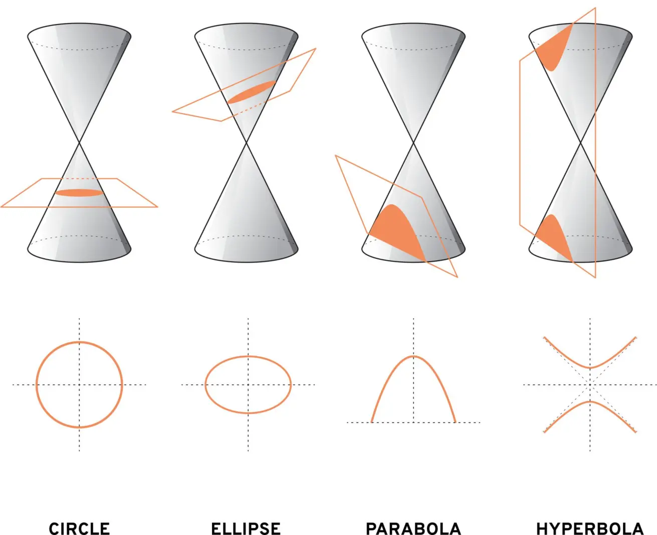 Conic Sections