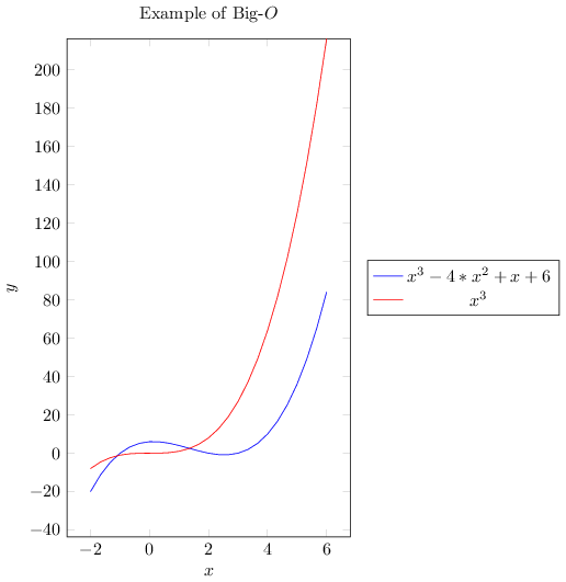 Big-O graph