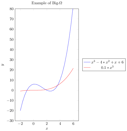 Big-Omega graph