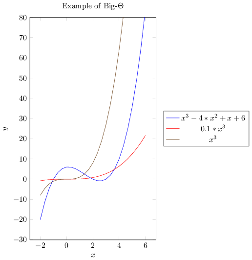 Big-Theta graph