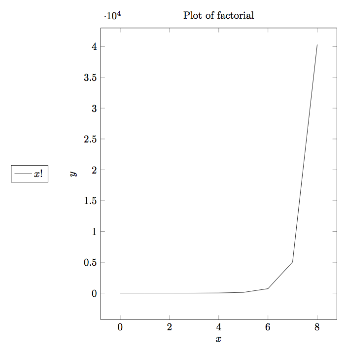 Graph of O(n!)