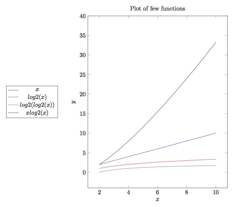 Graphs of some common functions