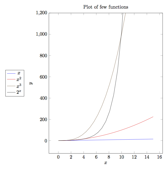 Graphs of some common functions