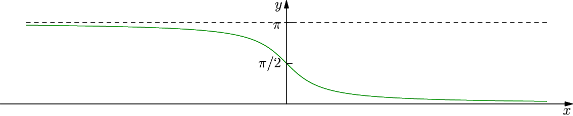 y = \cot^{-1}x