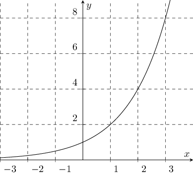 Plot of :math:`a^x`