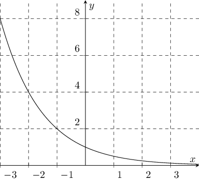 Plot of :math:`a^x`