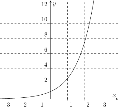 Plot of :math:`e^x`