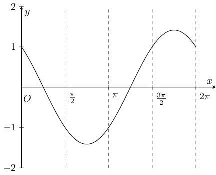 Plot of :math:`\cos x - \sin x`