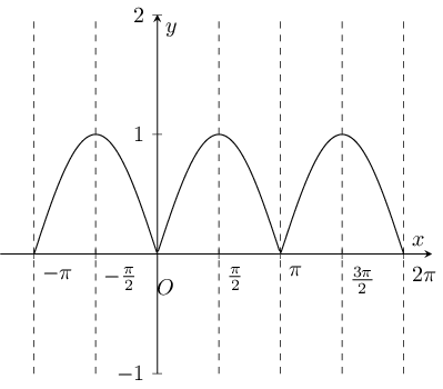 Plot of :math:`|\sin x|`