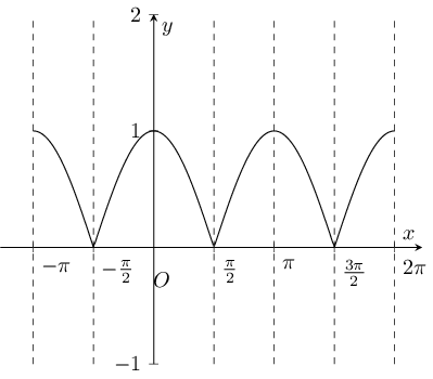 Plot of :math:`|\cos x|`