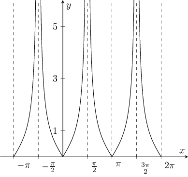 Plot of :math:`|\tan x|`