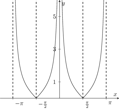 Plot of :math:`|\cot x|`