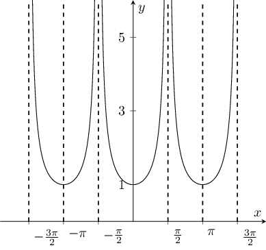 Plot of :math:`|\sec x|`