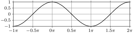 Plot of :math:`\cos x`