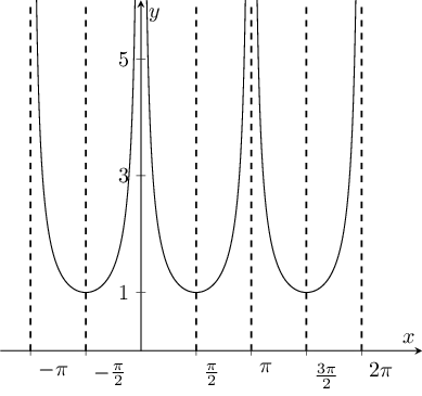 Plot of :math:`|\cosec x|`