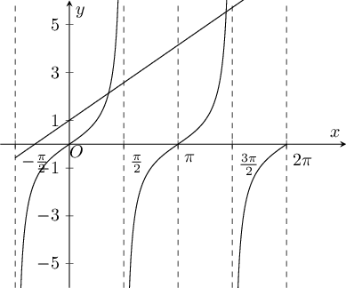 Plot of tan x and x + 1