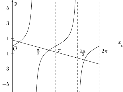 Plot of tan x and \pi/4 - x/2