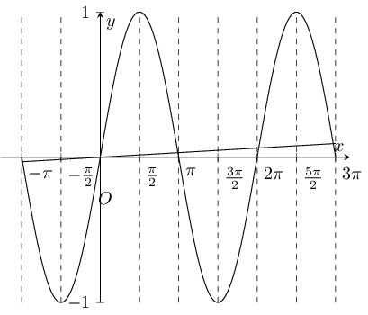 Plot of sin x and x/100