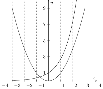 Plot of e^x and x^2