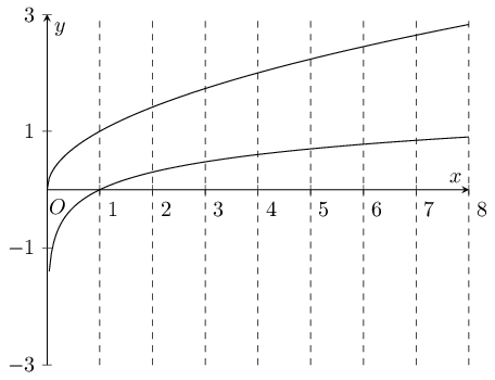 Plot of \log x and sqrt(x)