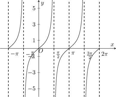 Plot of :math:`\tan x`