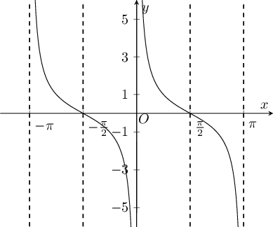 Plot of :math:`\cot x`