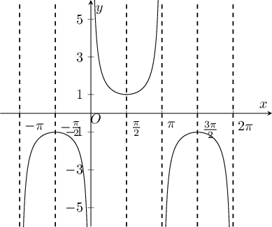 Plot of :math:`\cosec x`