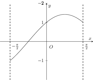 Plot of :math:`\sin x + \cos x`