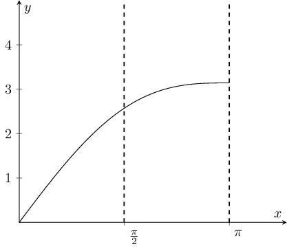 Plot of :math:`x + \sin x`