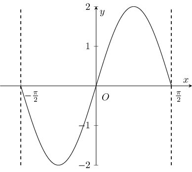 Plot of :math:`2\sin2x`